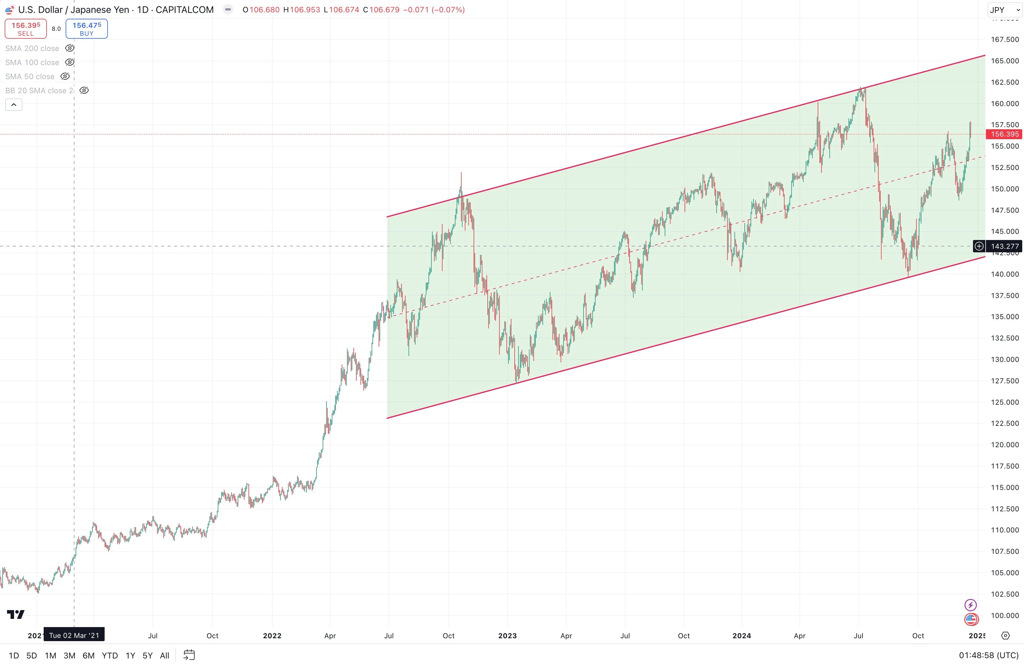 USD / YEN Daily