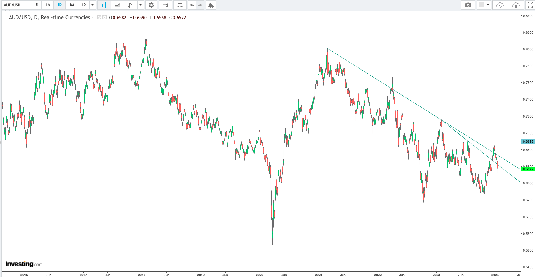 AUD / USD Daily