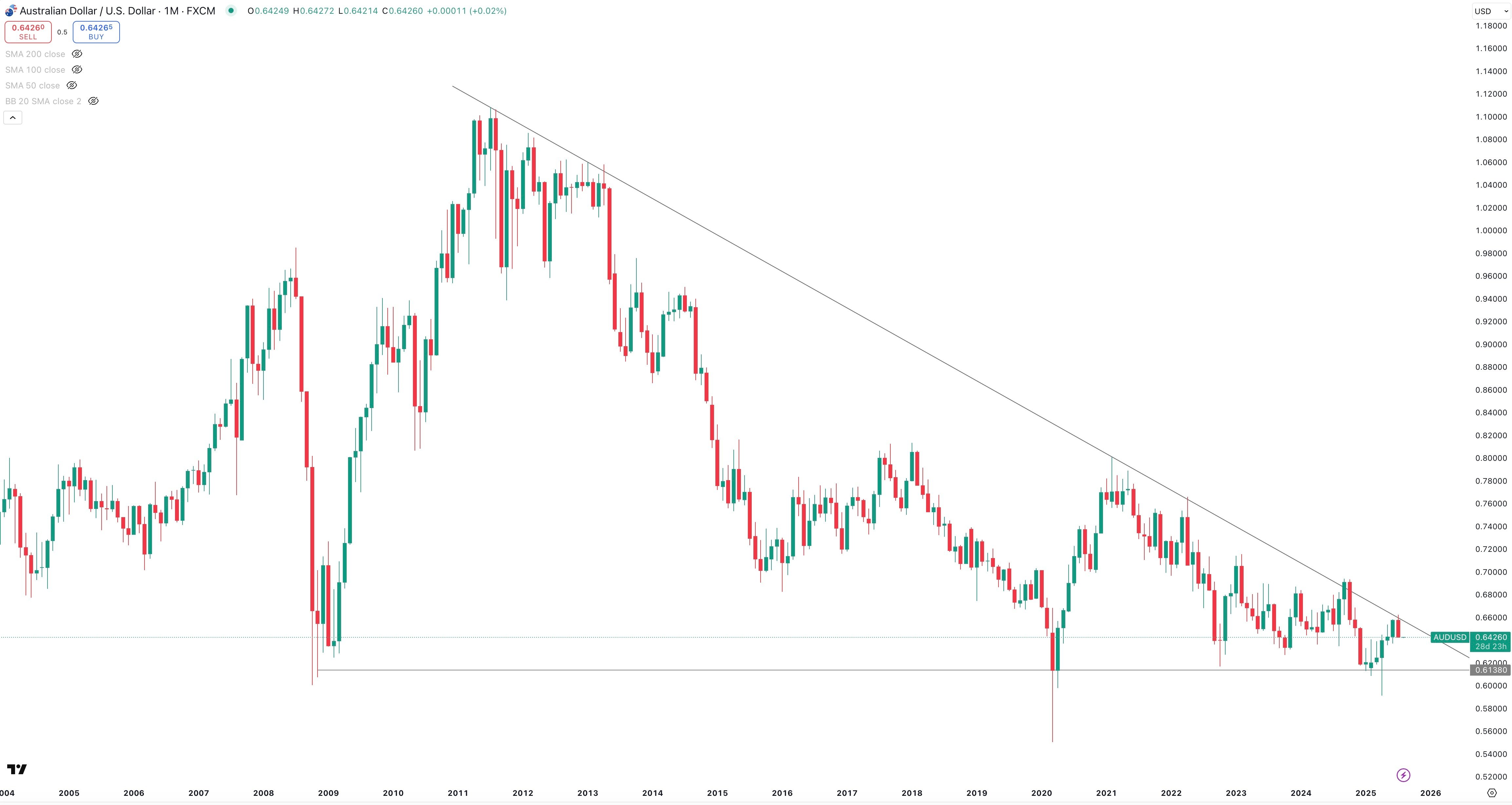 AUD/USD Monthly