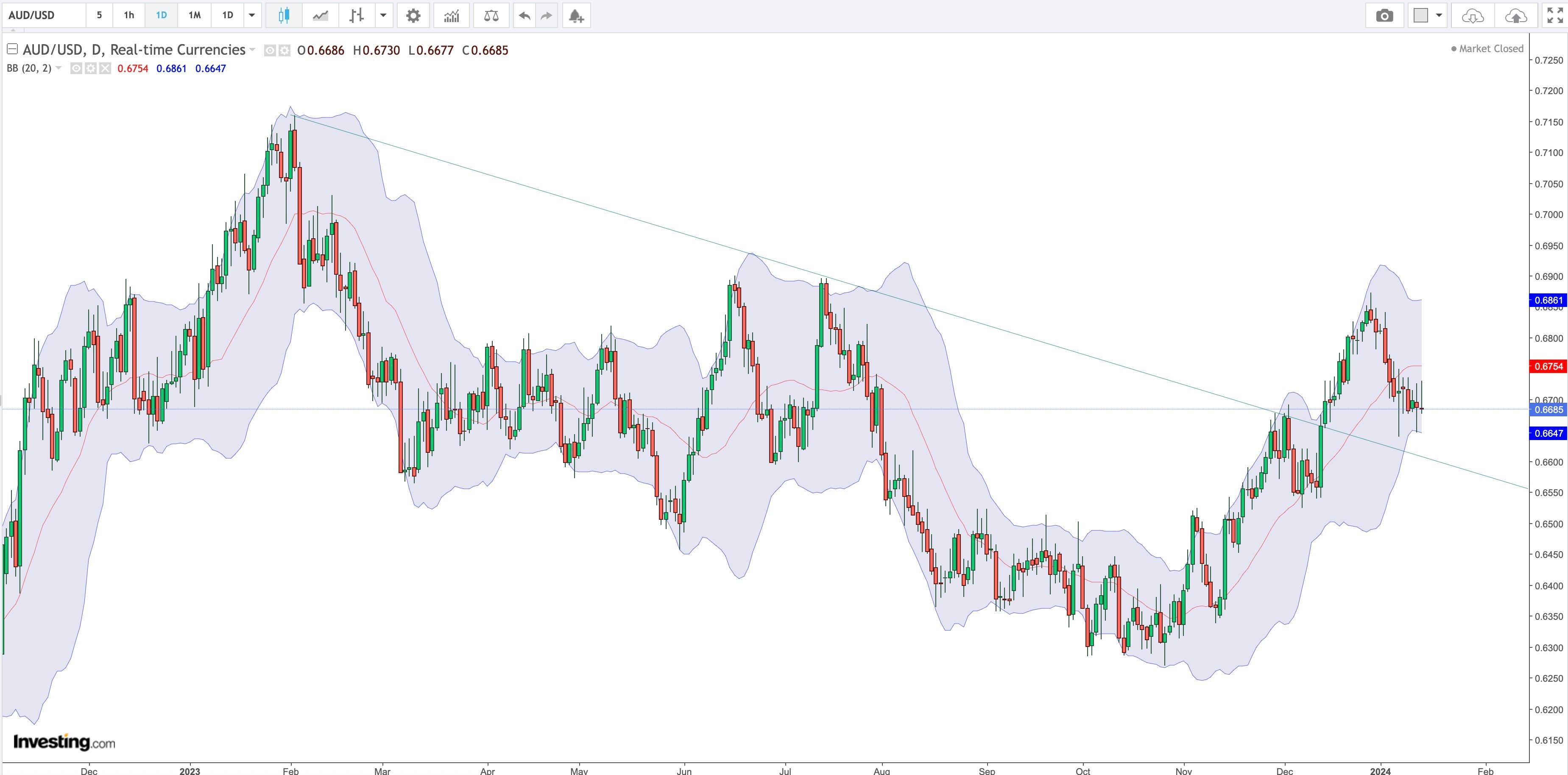 AUD / USD Daily 