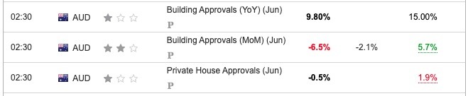 Australia Building Approvals June 2024