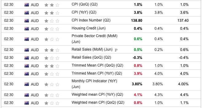 Australia CPI Q2 2024