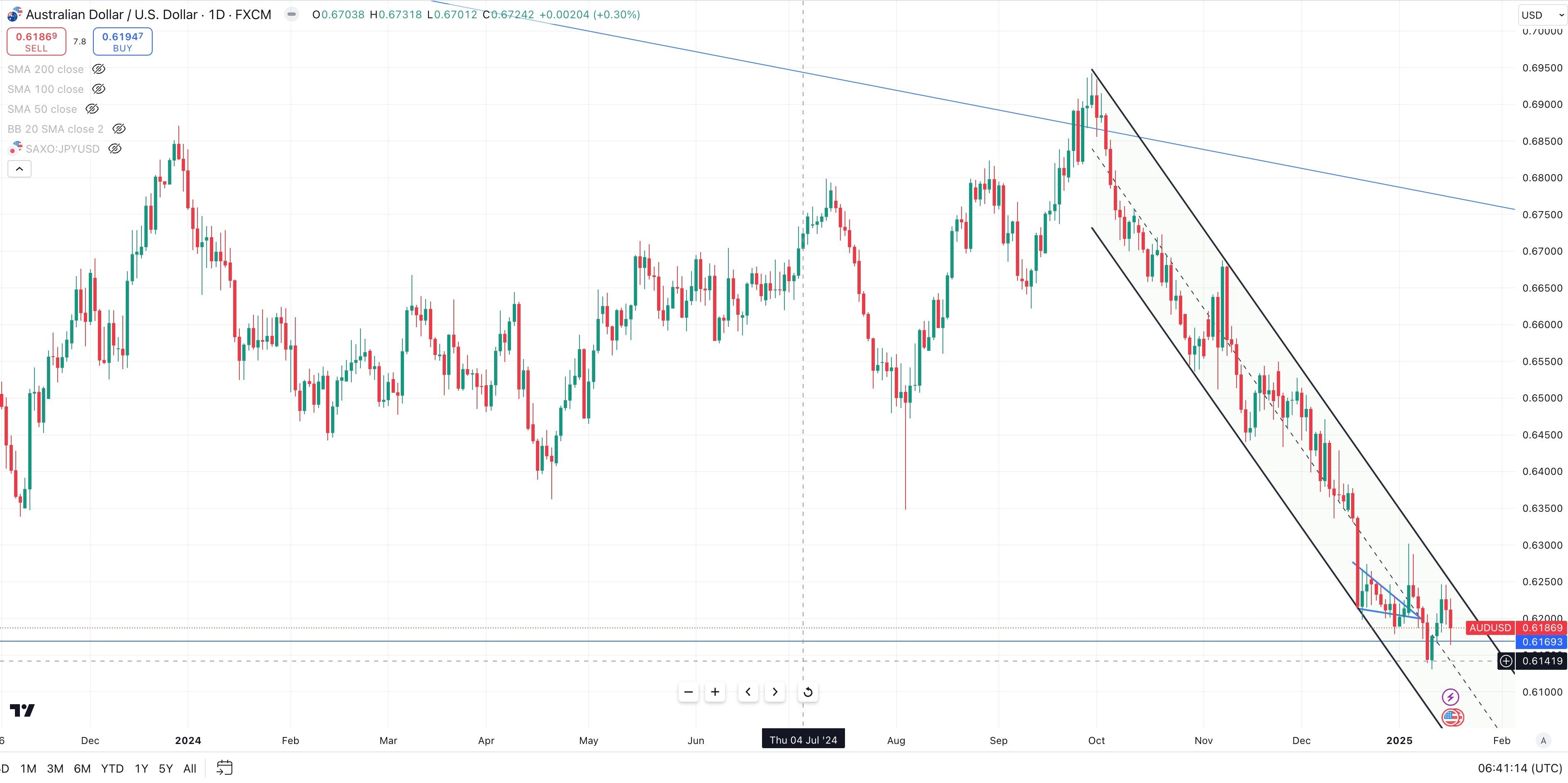 AUD / USD Daily