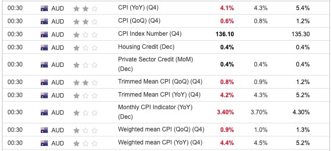 Australia CPI QoQ Q4 2023