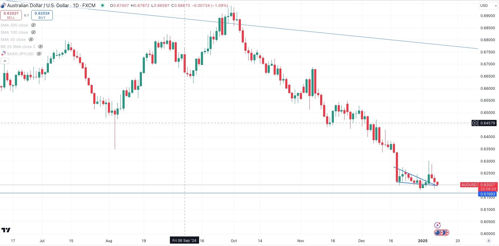 AUD / USD Daily