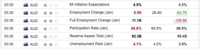 Australia Unemployment Rate January 2024