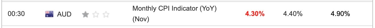 Australia Monthly CPI Indicator November 2023