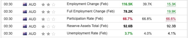 Australia Unemployment February 2024