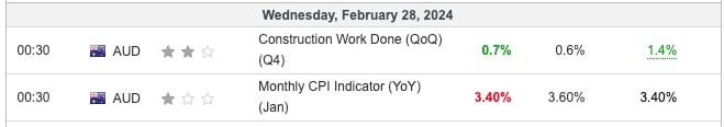 Australia Monthly CPI Indicator YoY January 2024