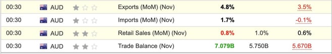 Australia Retail Sales November 2024