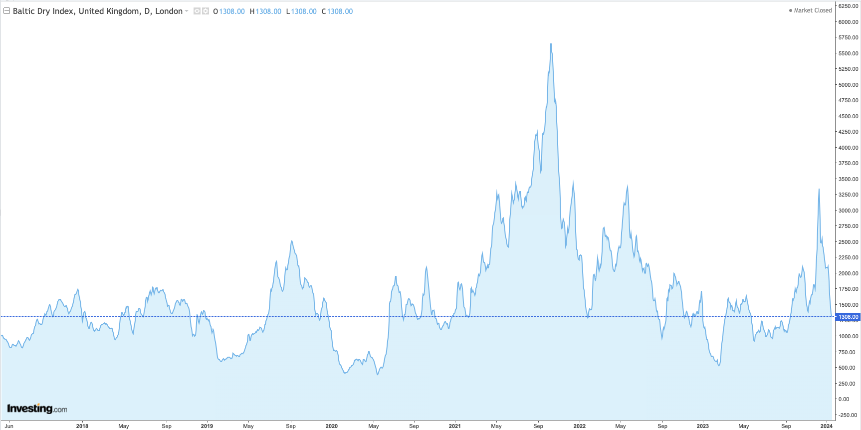 Baltic Dry Index Daily