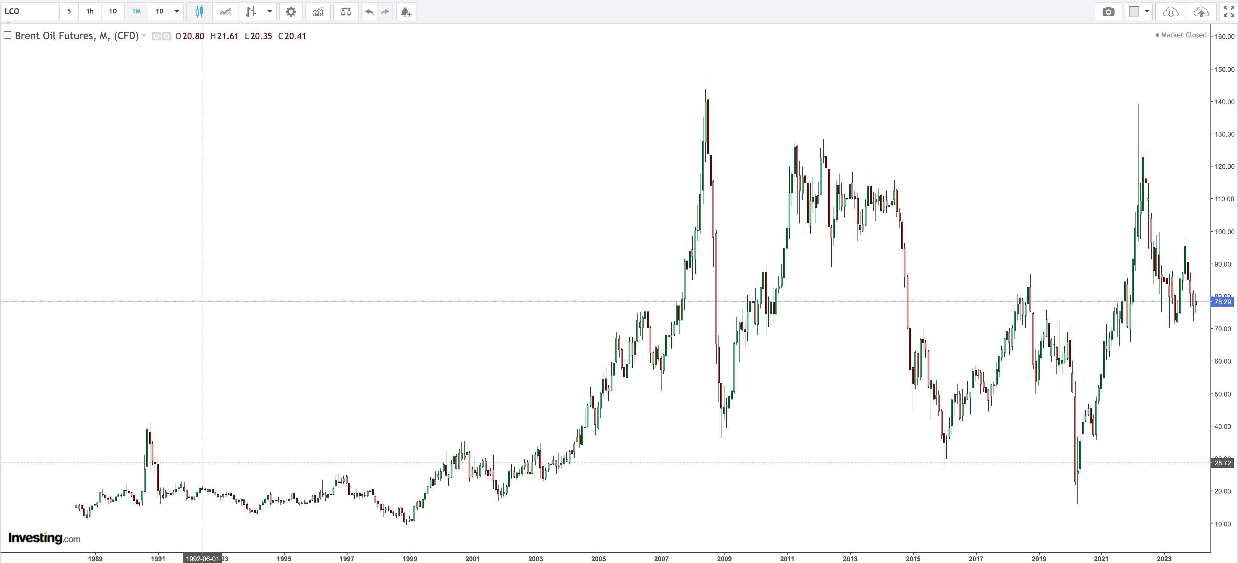 Brent Front Contract Futures Monthly