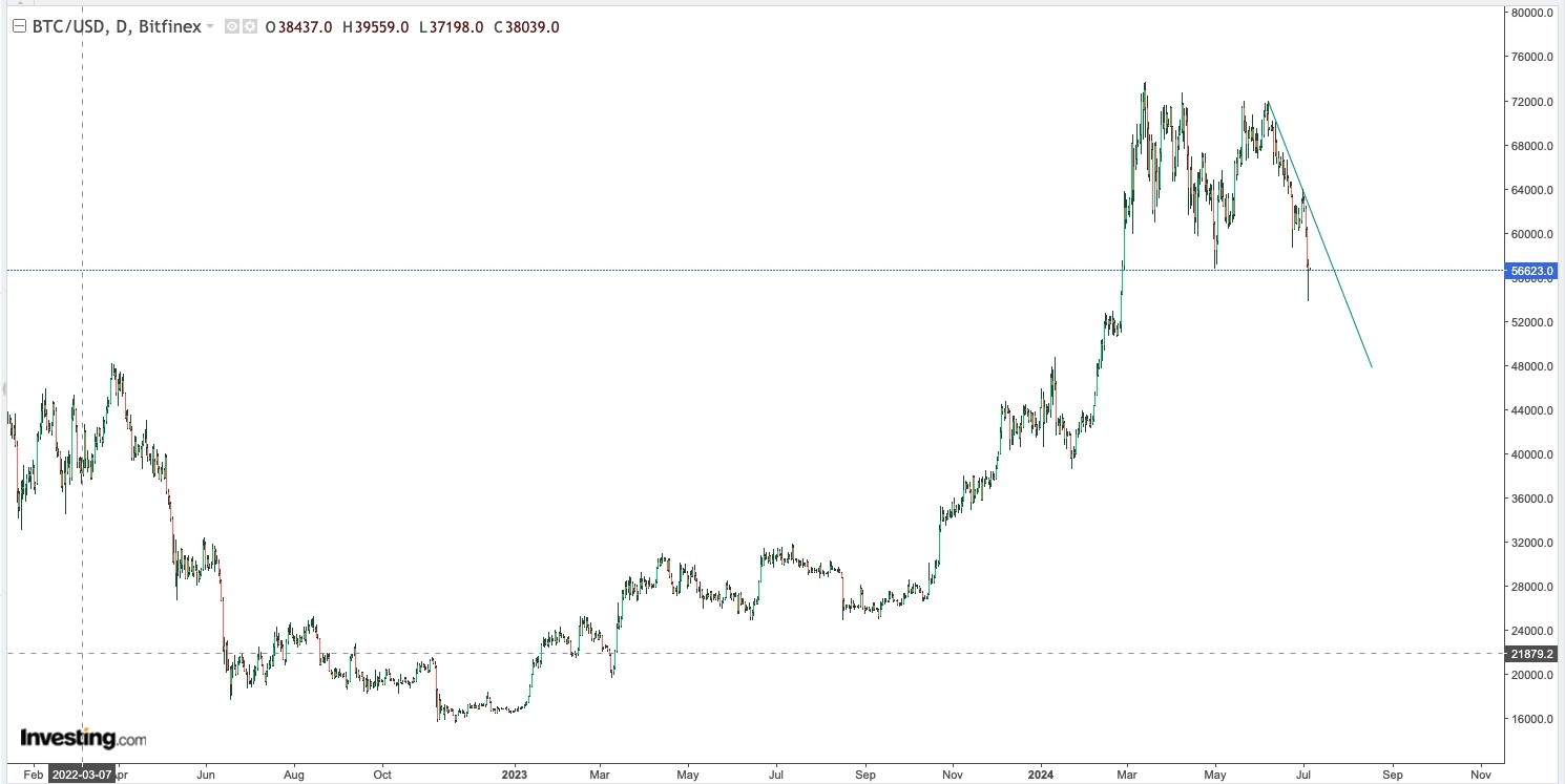 Bitcoin Daily