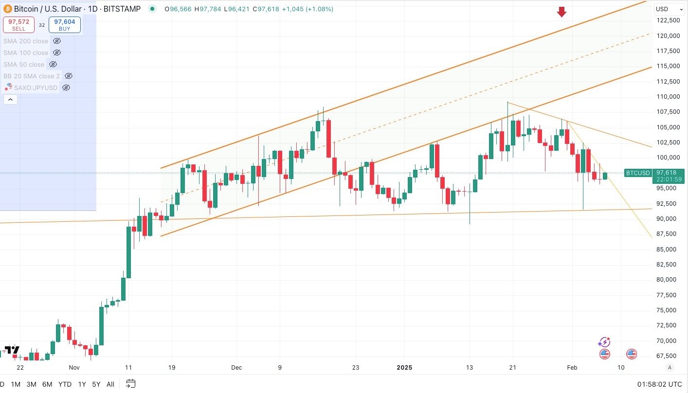 Bitcoin / USD Daily