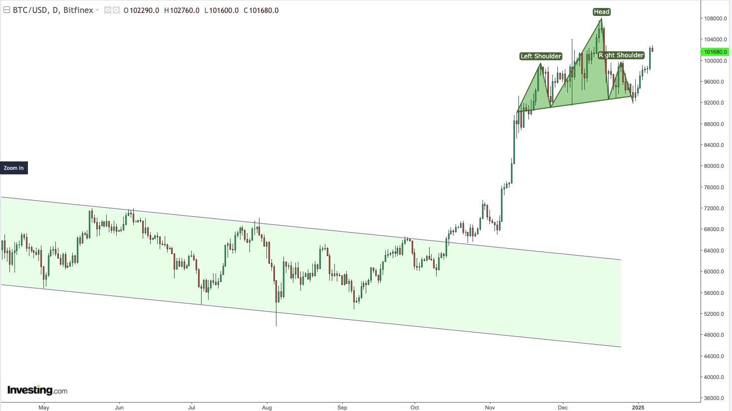 Bitcoin / USD Daily