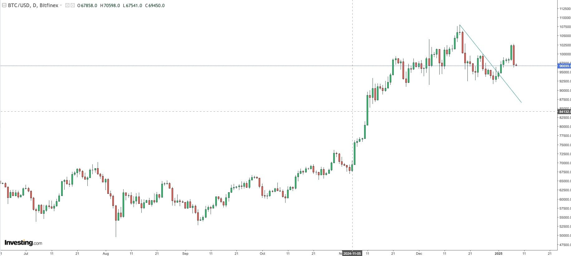 Bitcoin Daily