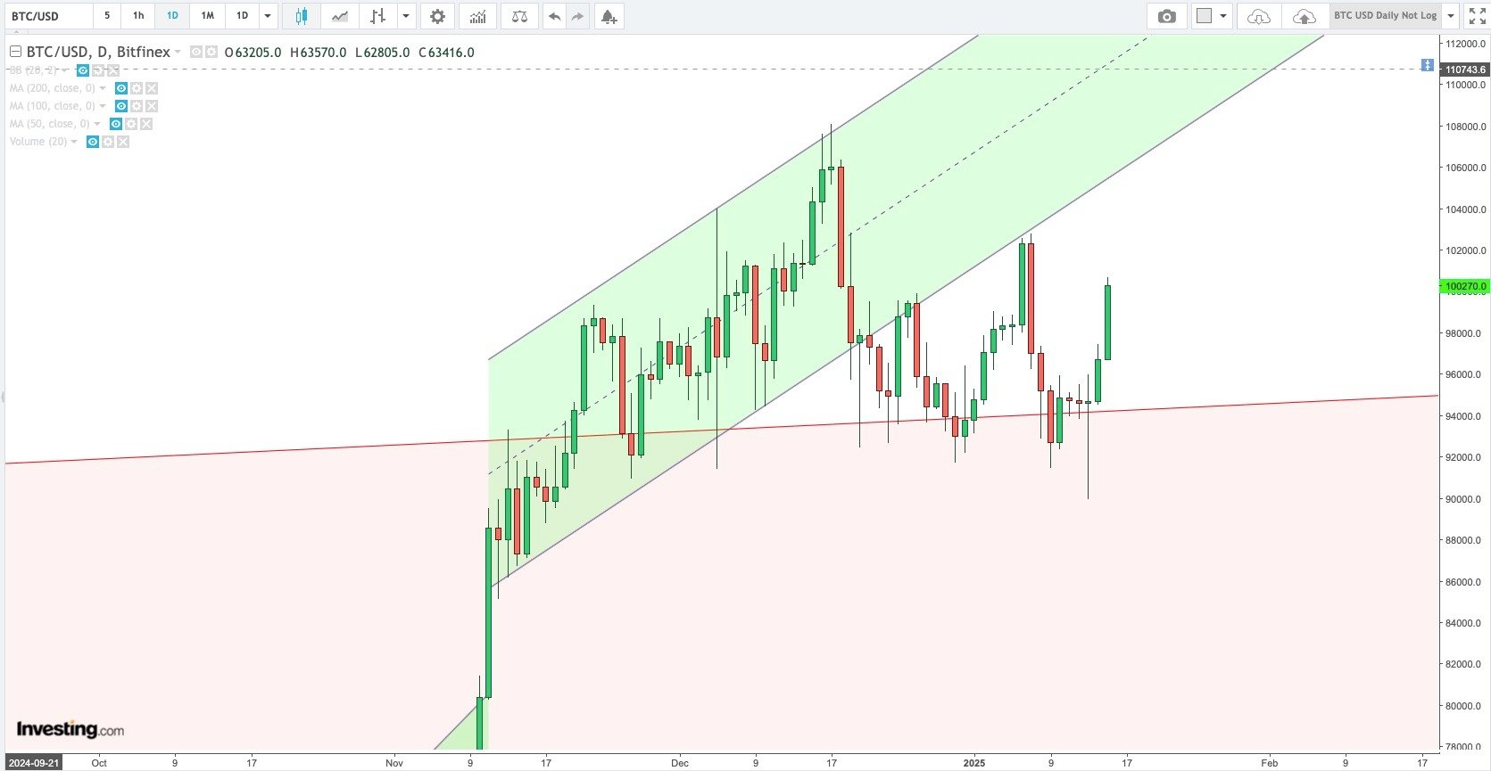 btc-Jan-15-2025-11-44-59-3949-PM