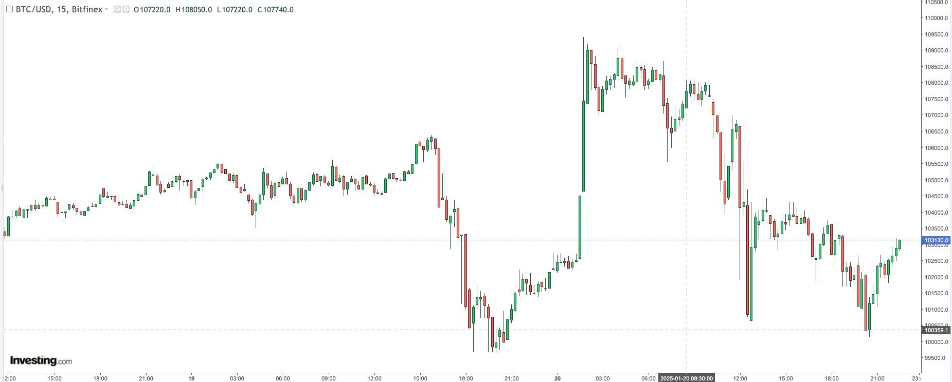 Bitcoin / USD 15 Mins