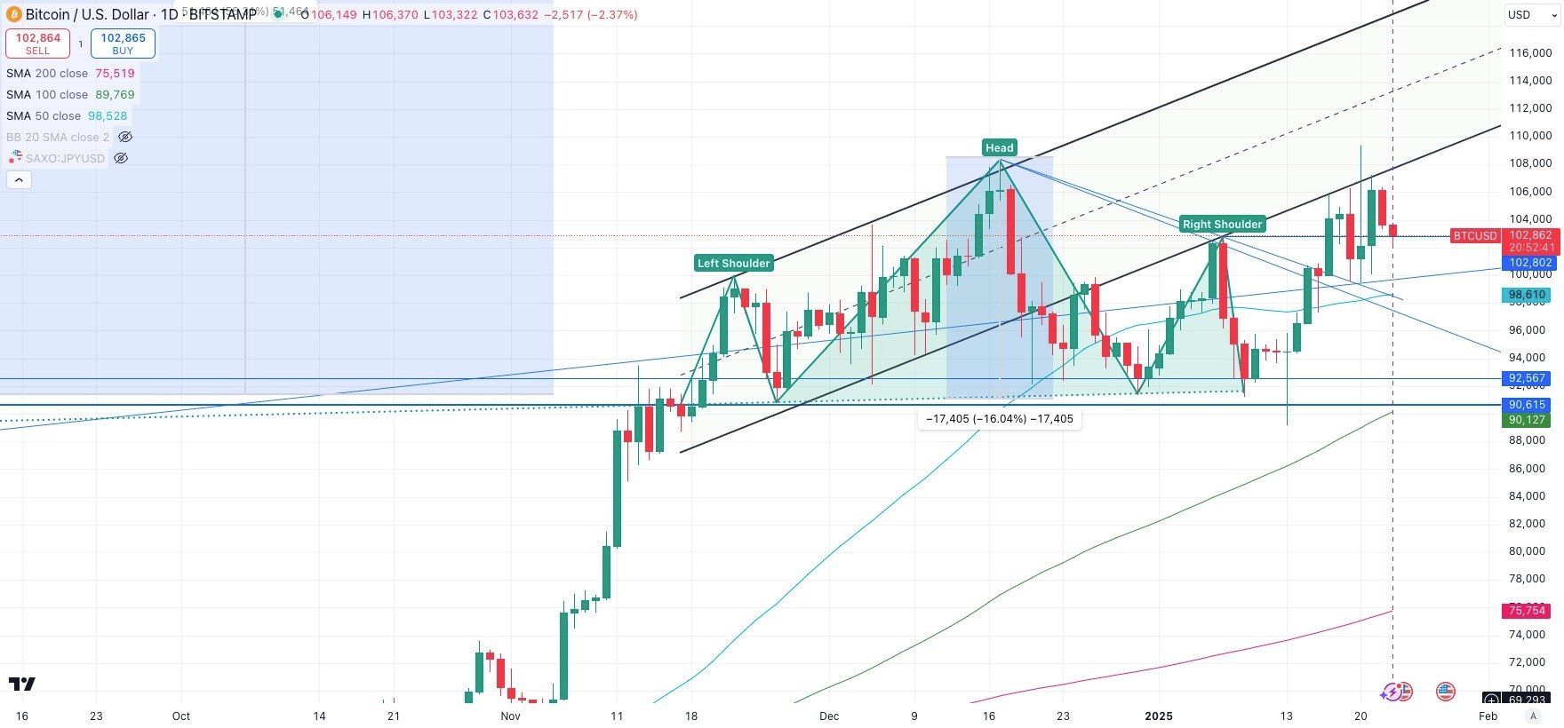 BTC / USD Daily