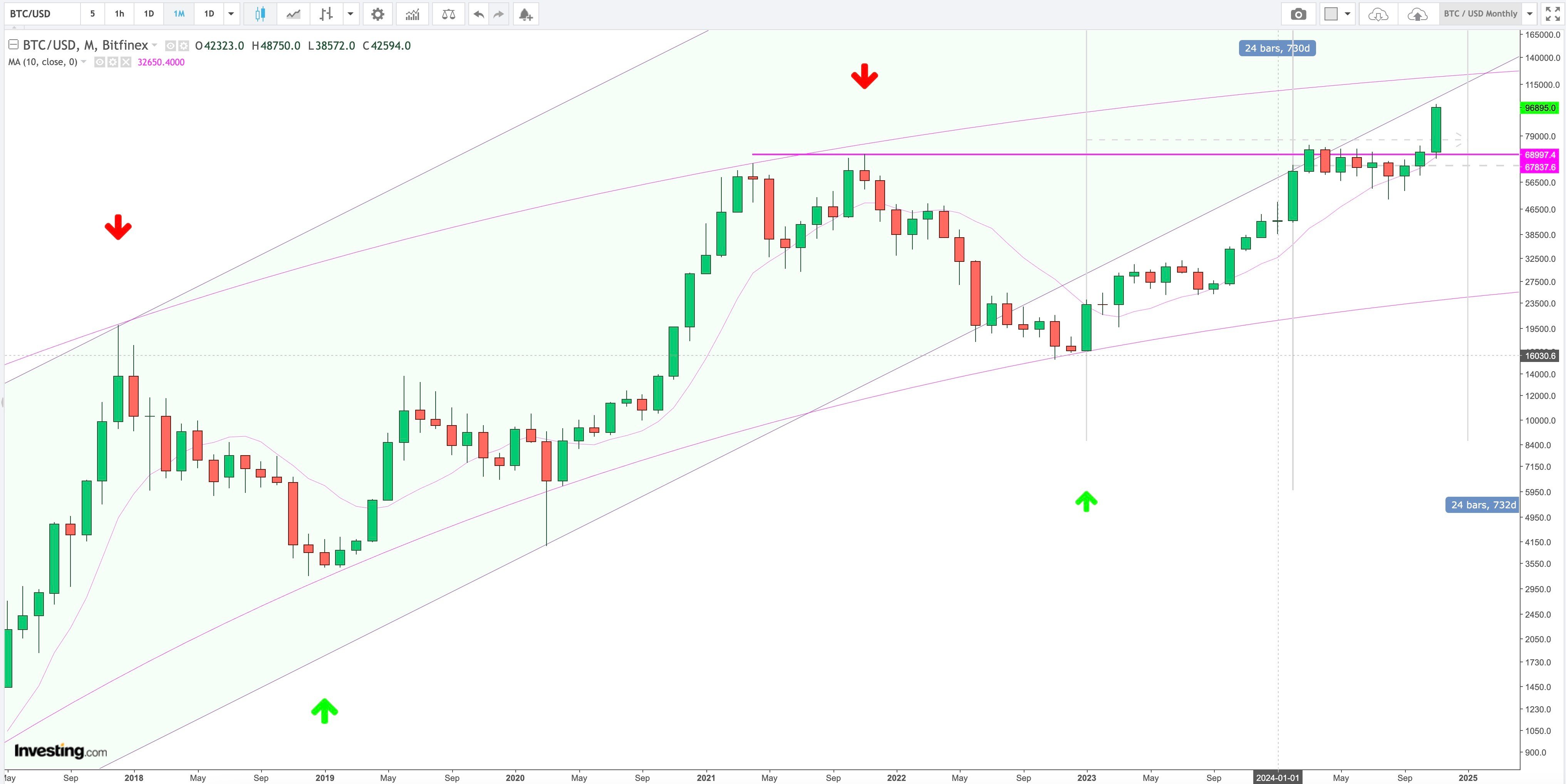 BTC / USD Monthly