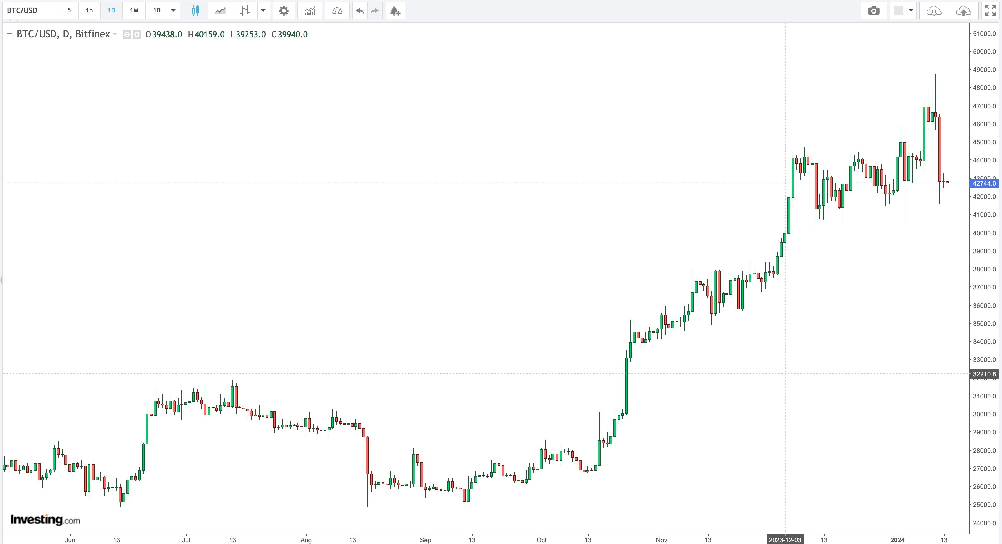 Bitcoin / USD Daily