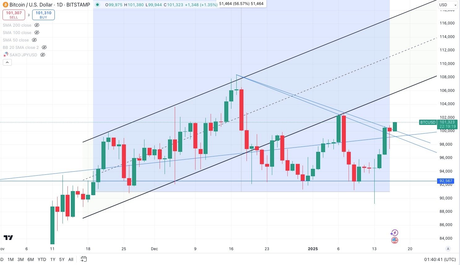 Bitcoin / USD Daily