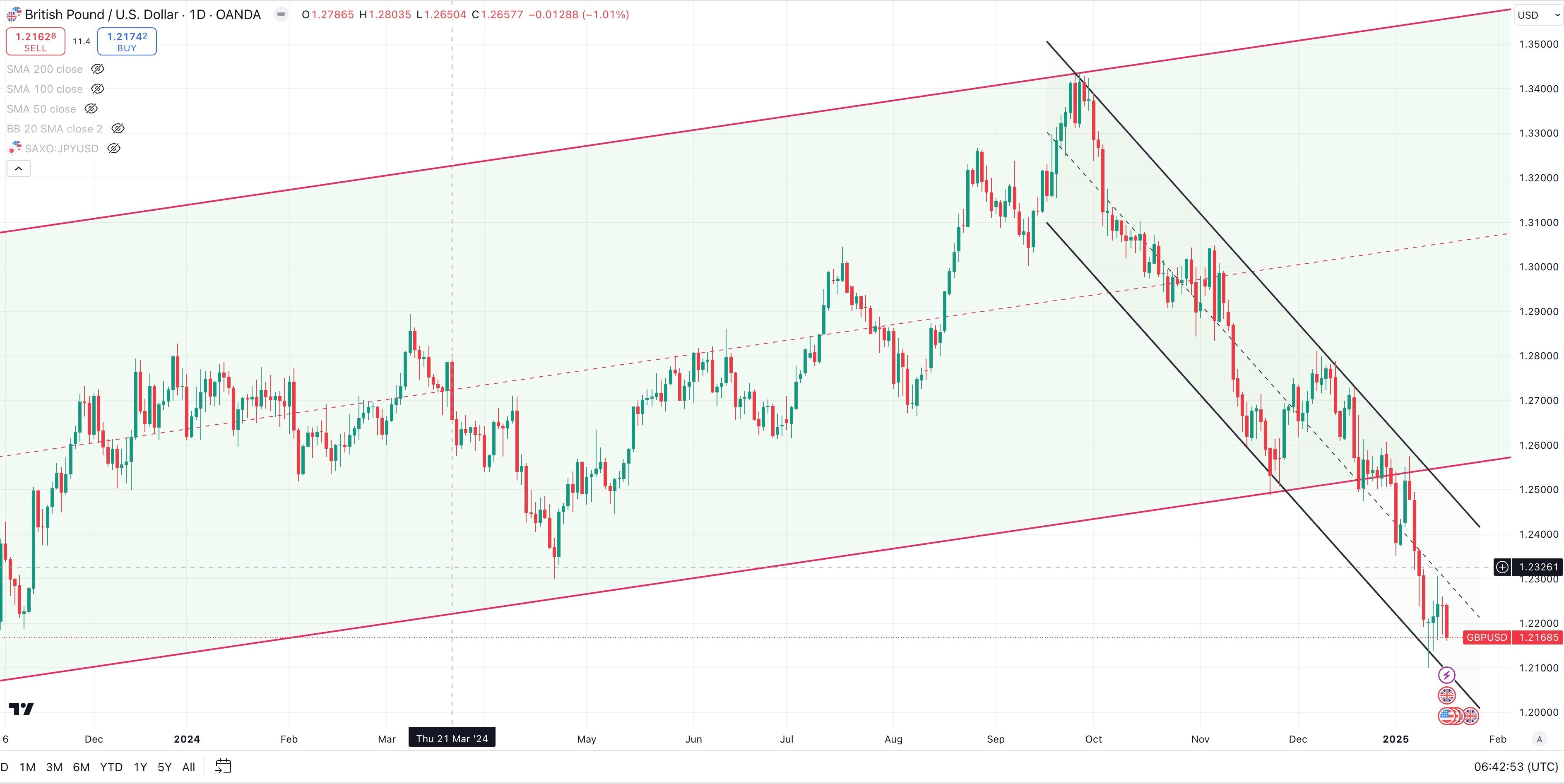 GBP / USD Daily