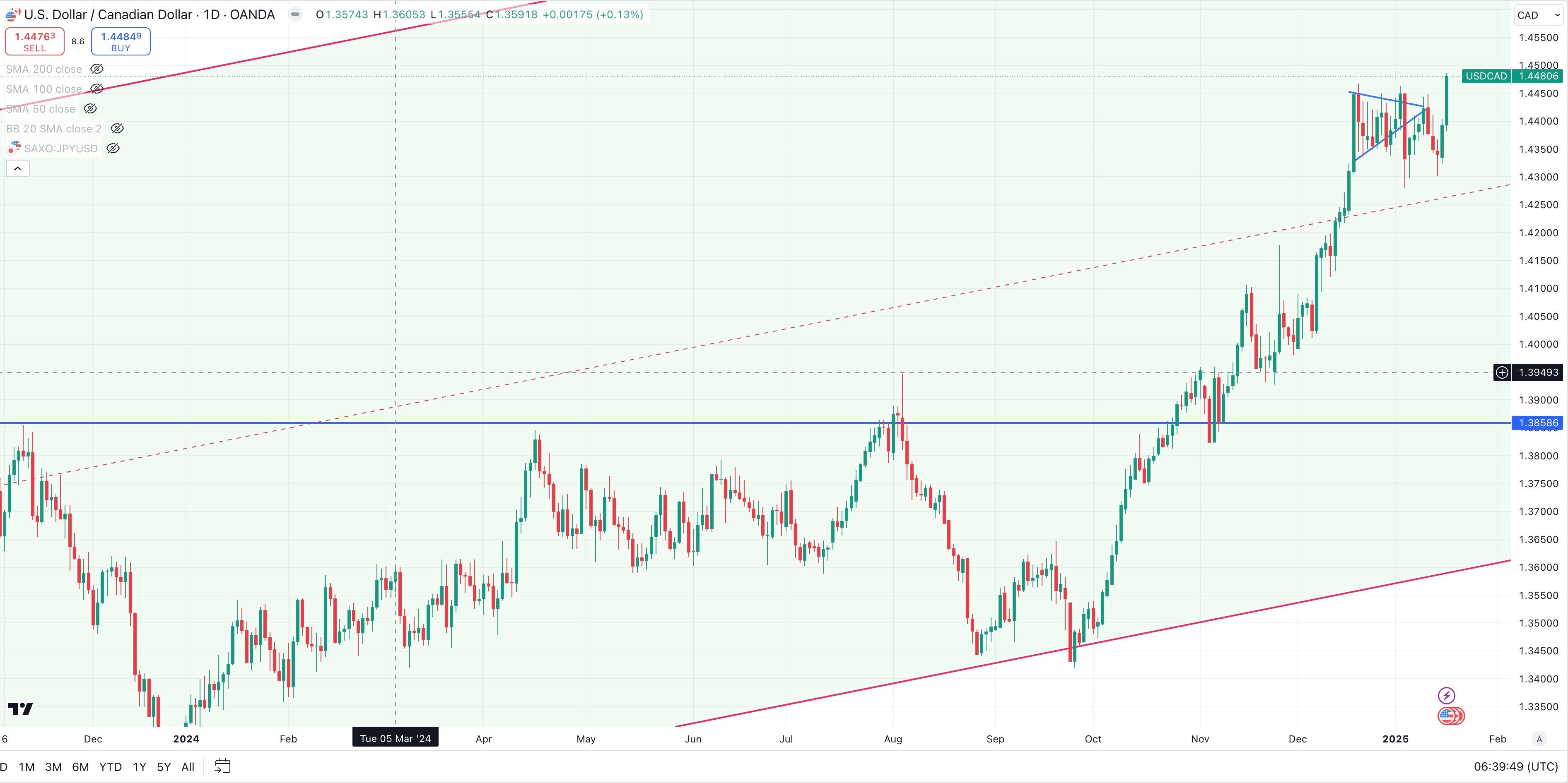 USD / CAD Daily