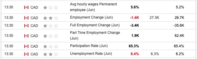 Canada Unemployment June 2024