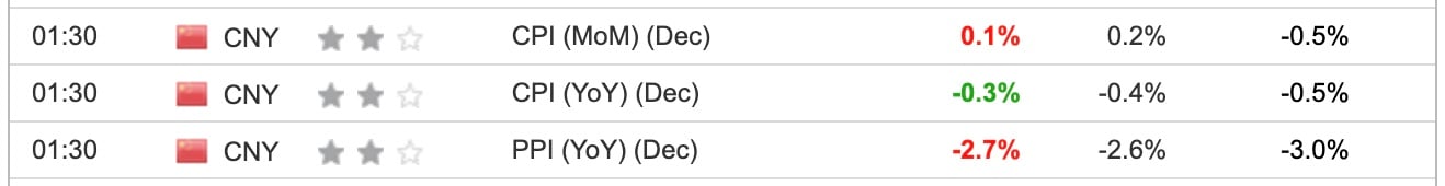 China CPI / PPI December 2023