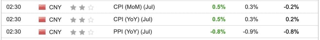 China CPI July 2024
