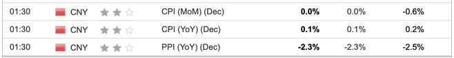 China CPI / PPI December 2024