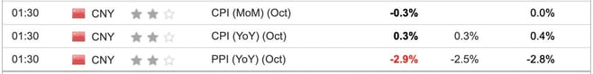 china cpi-Nov-09-2024-02-21-36-5671-AM