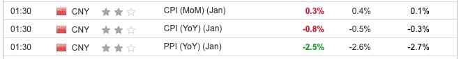 China CPI / PPI January 2024