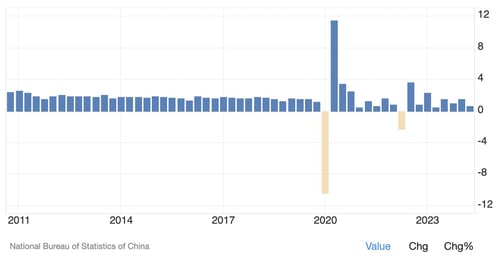 China GDP Quarterly