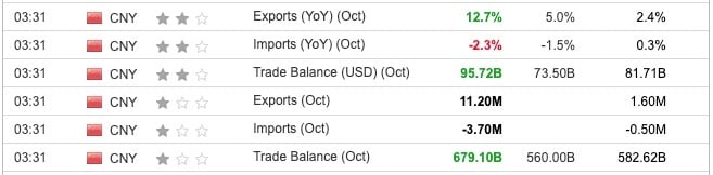 China Trade Balance October 2024