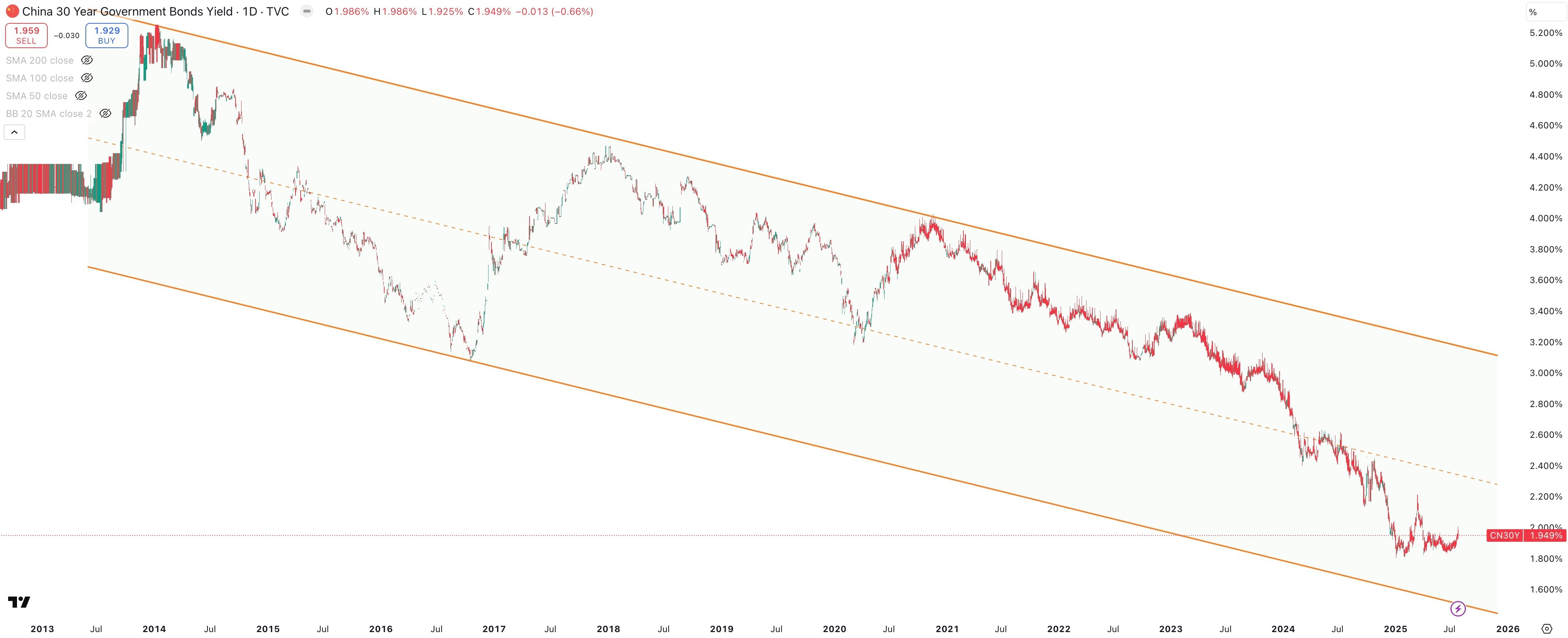 China 30 Year Government Bond Yield Daily