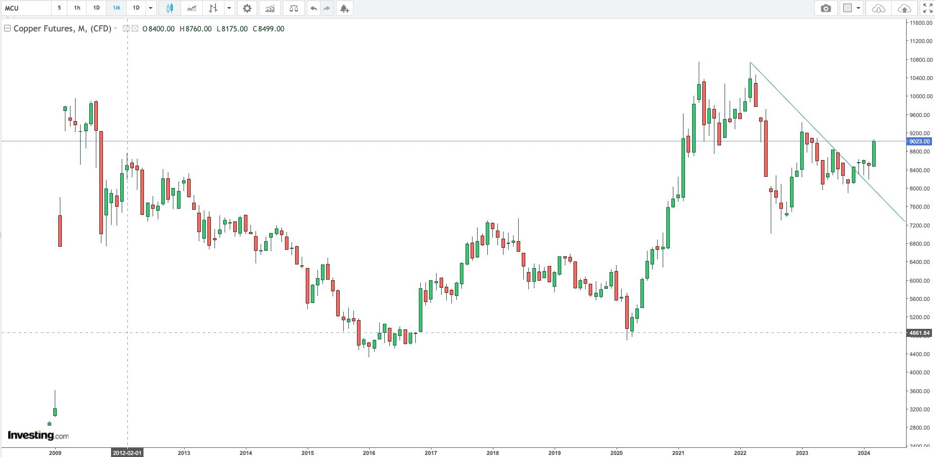 Copper Futures Monthly