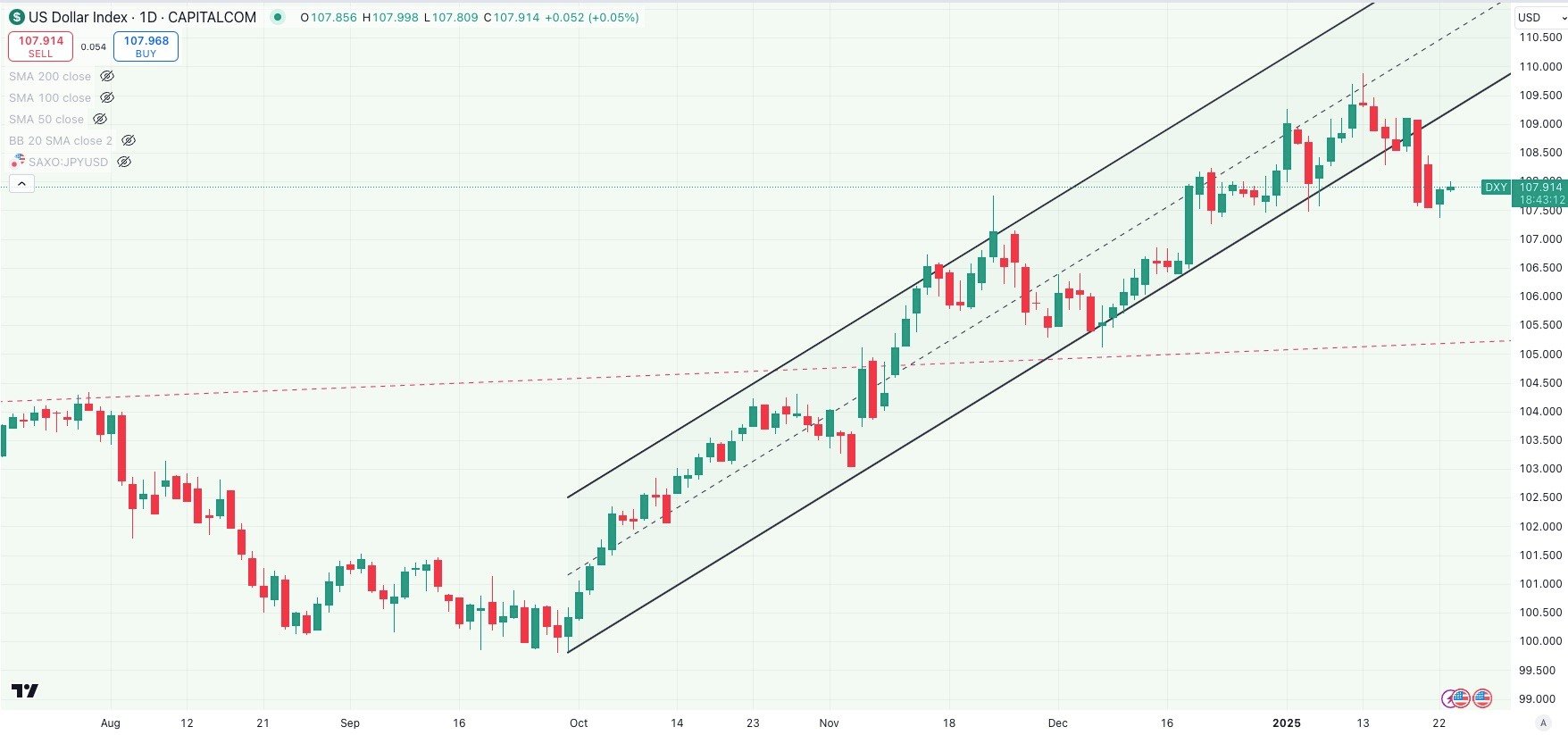 DXY Daily