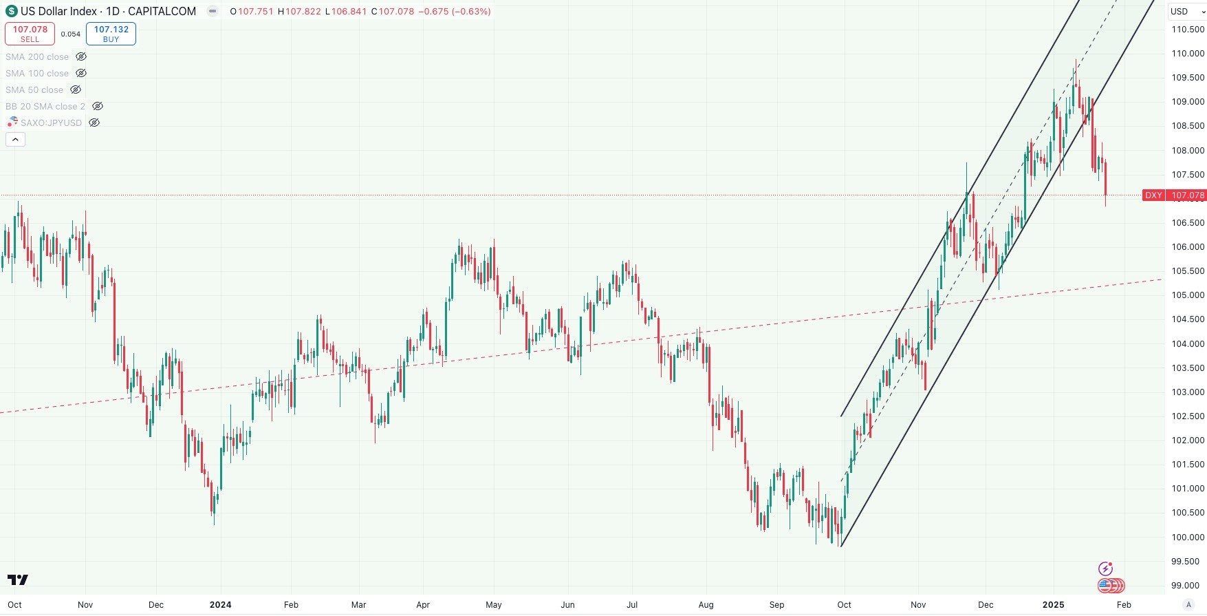 USD INDEX FUTURES Daily