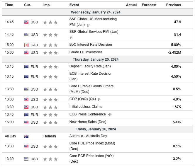 Economic Calendar Week Commencing 22 January 2024