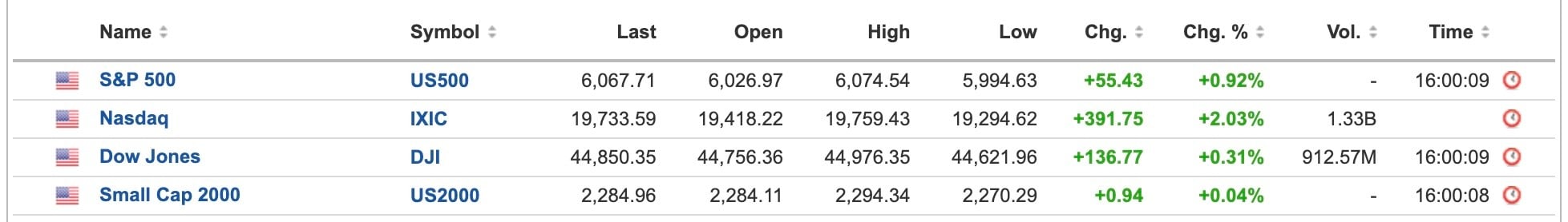 US Equity Markets