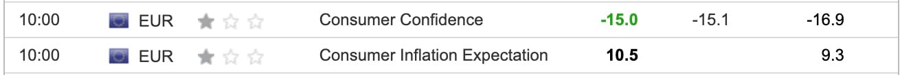 EU Consumer Confidence / Inflation Expectations