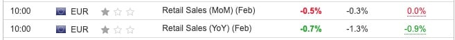 EU Retail Sales February 2024