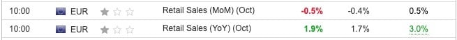 EU Retail Sales October 2024