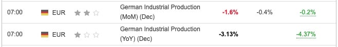 German Industrial Production December 2023