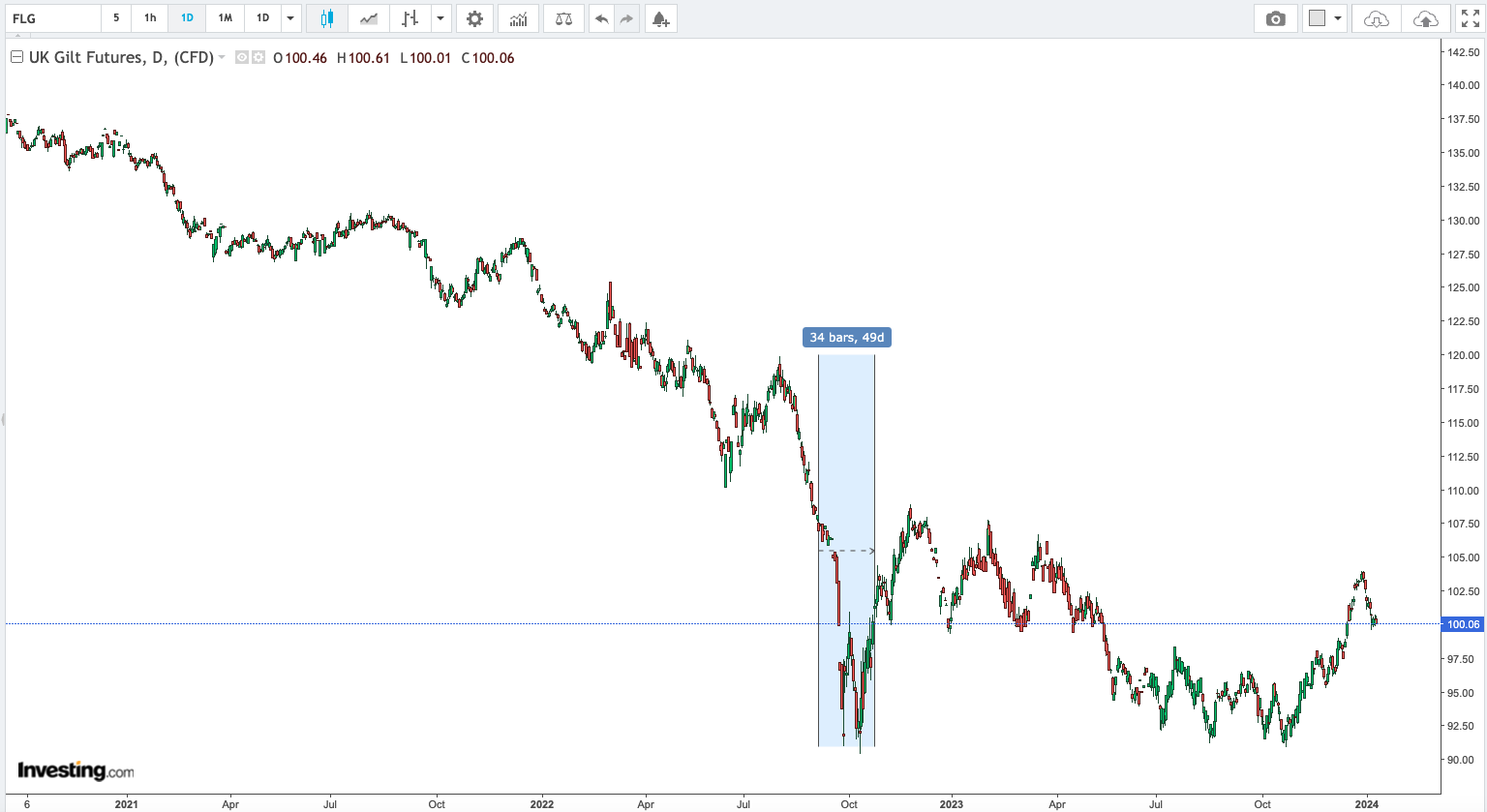 Gilt Futures Monthly