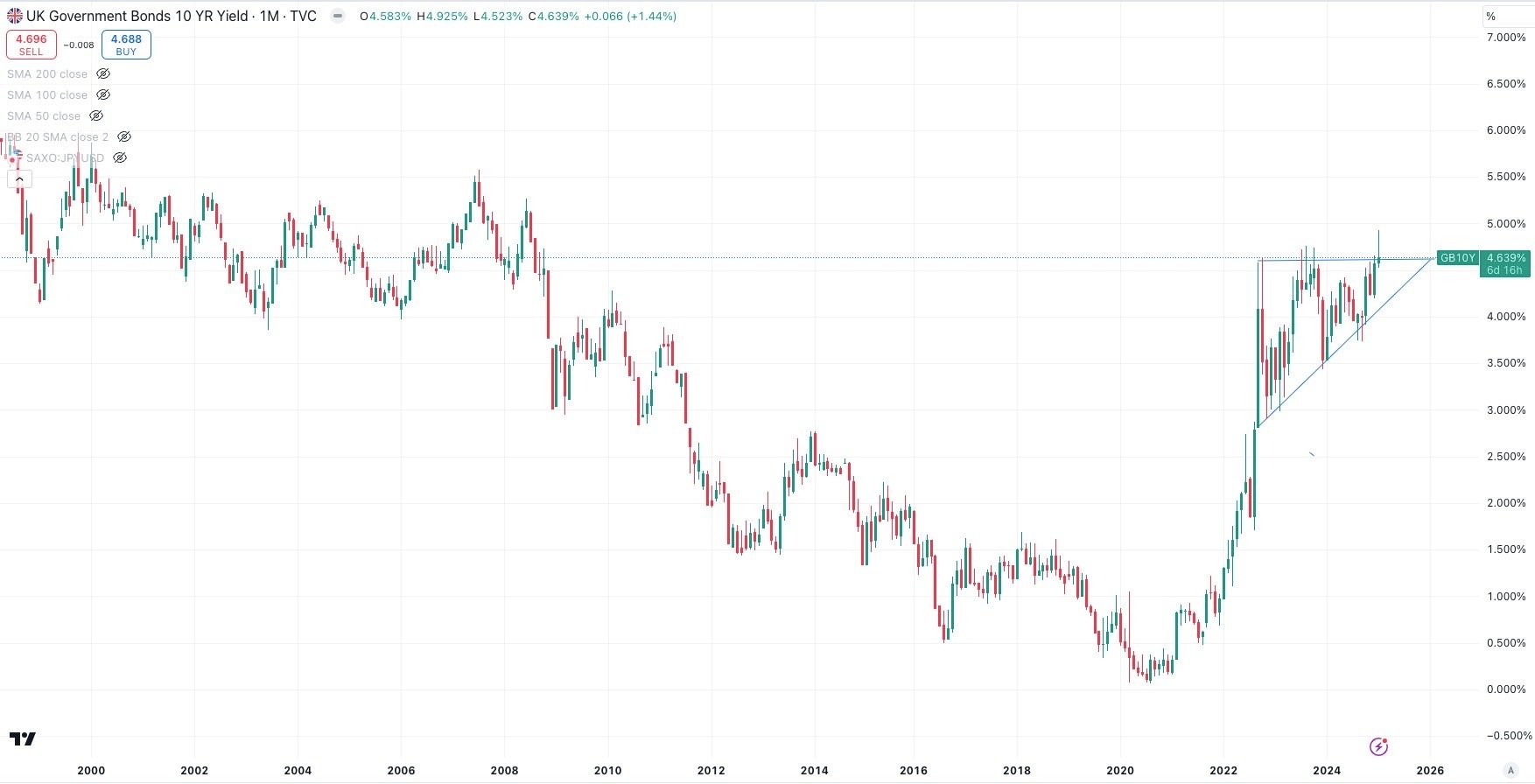 UK 10 Year Government Bond Yield Daily