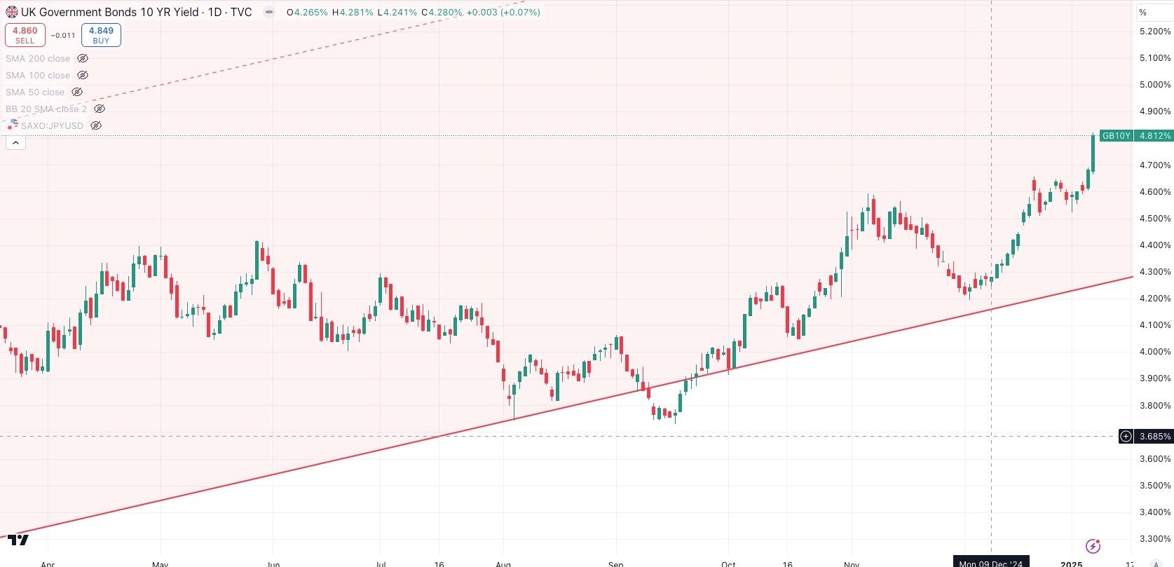 UK 10 Year Gilt Yield Daily