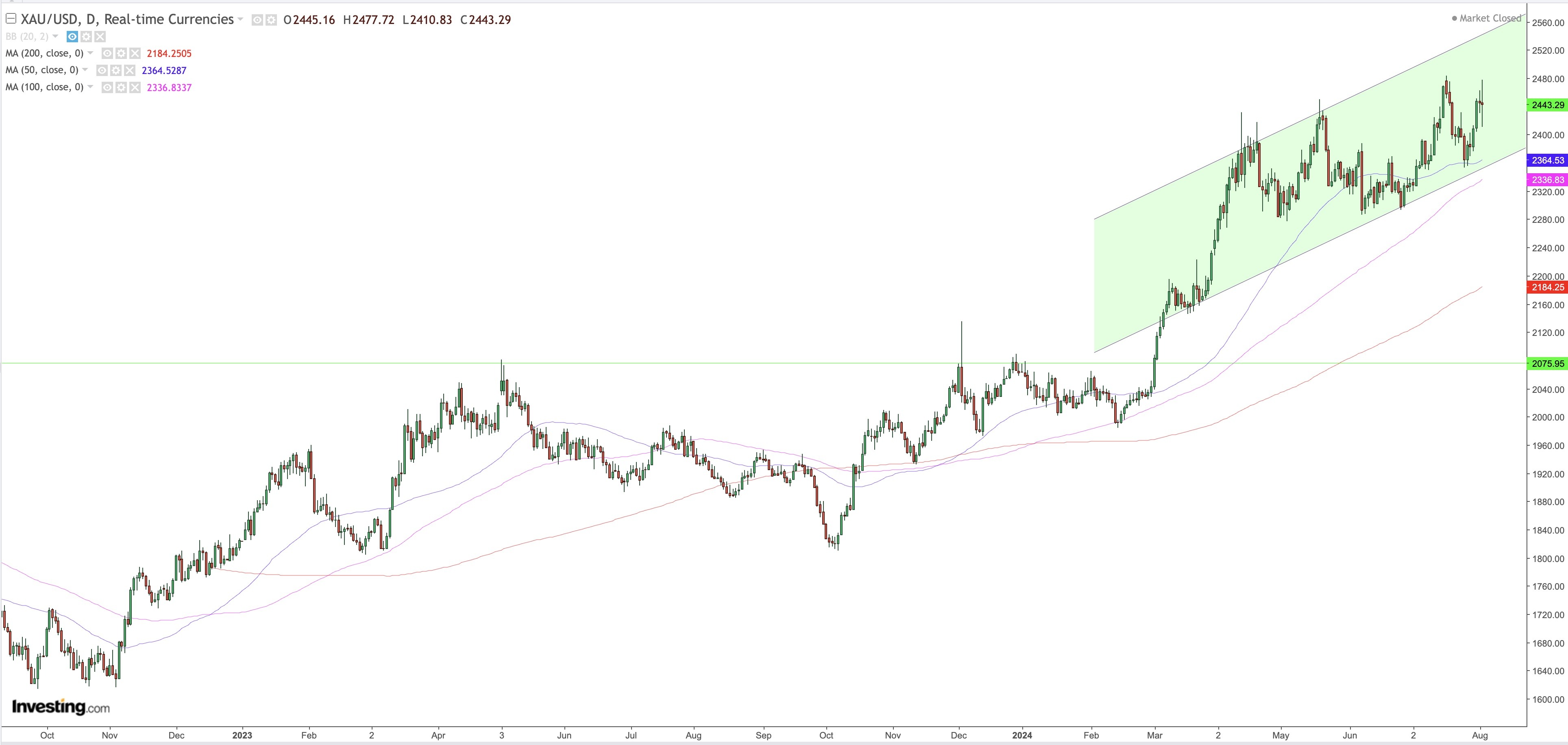 Gold Daily